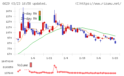 テクノホライゾンチャート