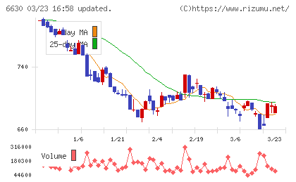 ヤーマンチャート