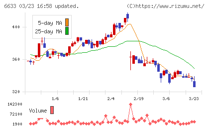 ＣＧＳホールディングスチャート