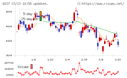 寺崎電気産業チャート