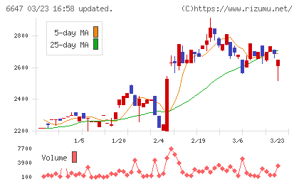 森尾電機チャート