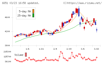 日東工業チャート