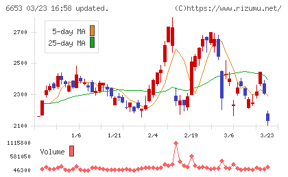 正興電機製作所チャート