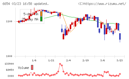 不二電機工業チャート
