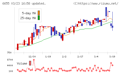 東洋電機チャート