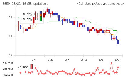 メディアリンクスチャート