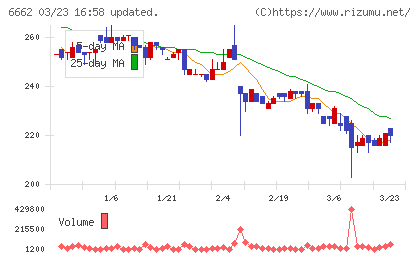 ユビテックチャート