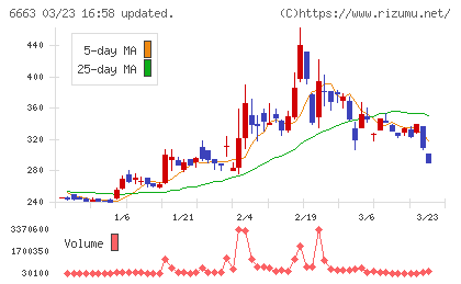 太洋テクノレックスチャート