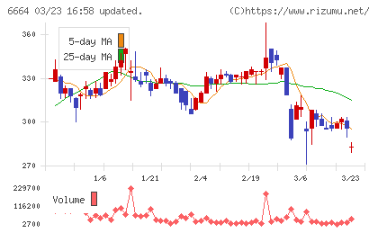 オプトエレクトロニクスチャート
