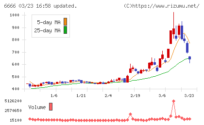 リバーエレテックチャート