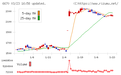 ＭＣＪチャート