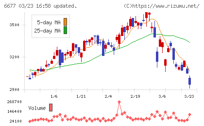 エスケーエレクトロニクスチャート