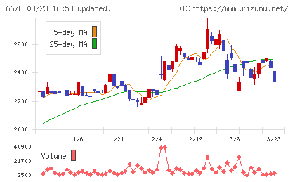 テクノメディカチャート