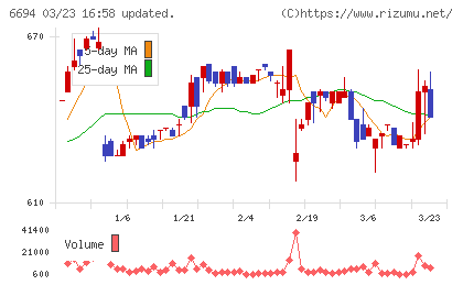 ズームチャート