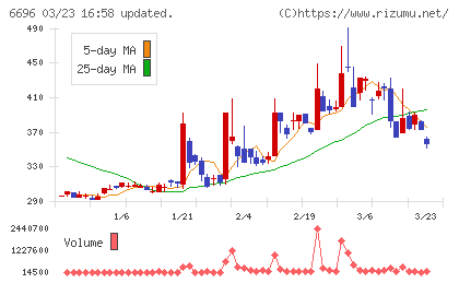 トラース・オン・プロダクトチャート