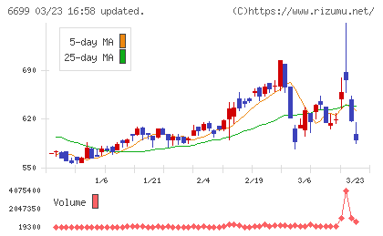 ダイヤモンドエレクトリックホールディングスチャート
