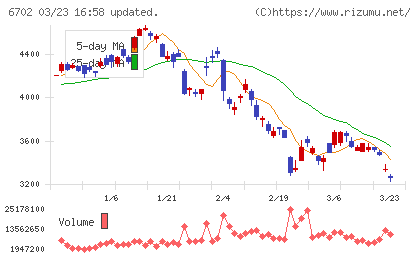 富士通チャート