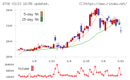 電気興業チャート