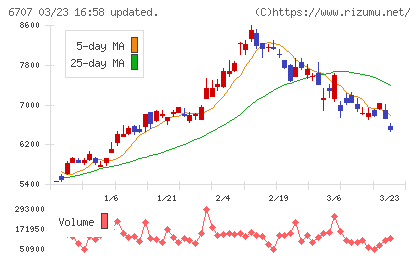 サンケン電気チャート