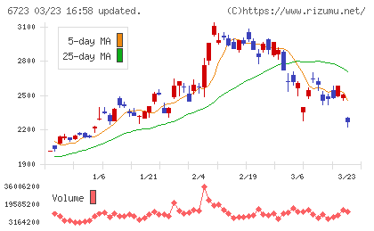 ルネサスエレクトロニクスチャート
