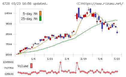 アルバックチャート