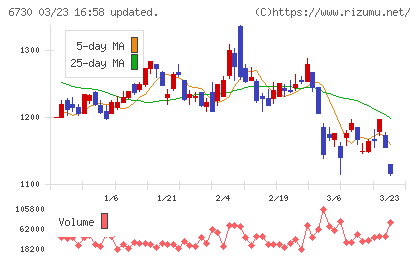 アクセルチャート