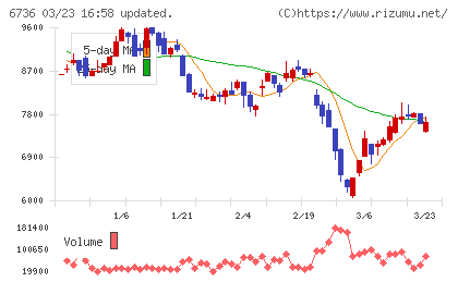 サン電子チャート