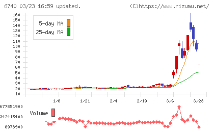 ジャパンディスプレイチャート