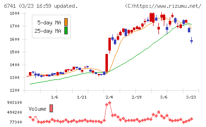 日本信号チャート