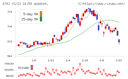 京三製作所チャート