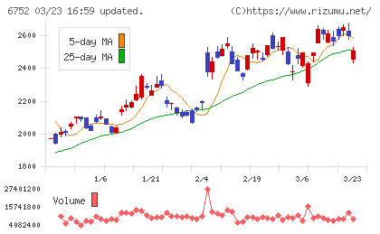 パナソニック　ホールディングスチャート