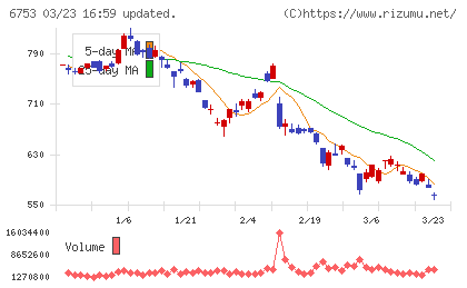 シャープチャート