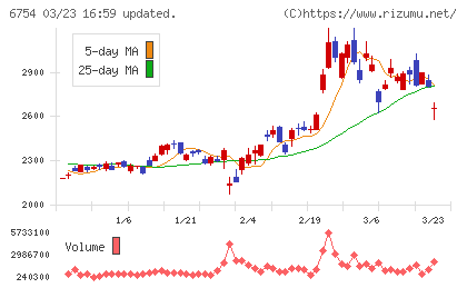 アンリツチャート