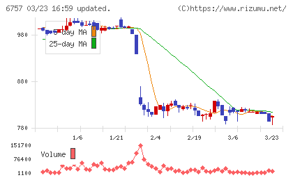 ＯＳＧコーポレーションチャート