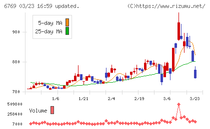 ザインエレクトロニクスチャート