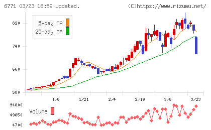 池上通信機チャート