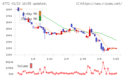 東京コスモス電機チャート