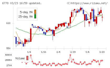 アルチザネットワークスチャート
