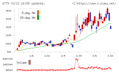 日本電波工業チャート