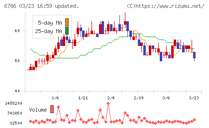 ＲＶＨチャート