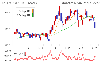 フォスター電機チャート