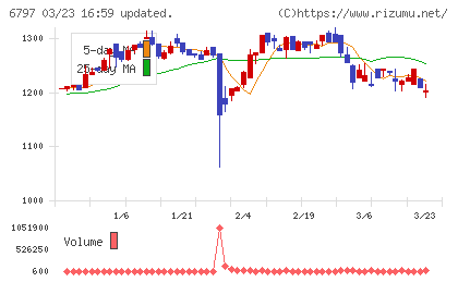名古屋電機工業チャート