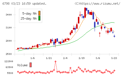ＳＭＫチャート