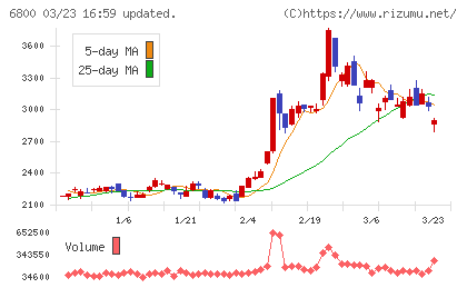ヨコオチャート
