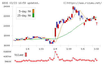 ヒロセ電機チャート