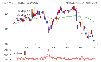 日本航空電子工業チャート