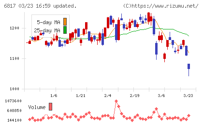 スミダコーポレーションチャート