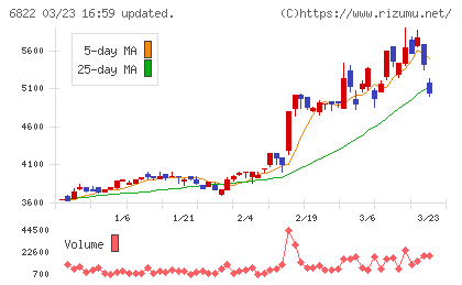 大井電気チャート