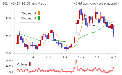 新コスモス電機チャート