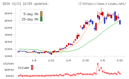 精工技研チャート